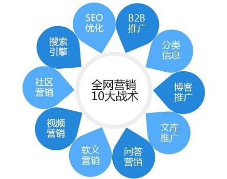 全網(wǎng)營(yíng)銷(xiāo)為企業(yè)帶來(lái)的全方位助力